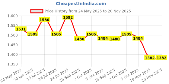 flipkart.com rbs 2000 W Induction Cooktop Push Button rbs Price History Graph from 24 May 2025 to 20 Nov 2025
