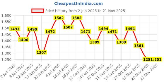flipkart.com rbs 2000 W Induction Cooktop Push Button rbs Price History Graph from 2 Jun 2025 to 20 Nov 2025