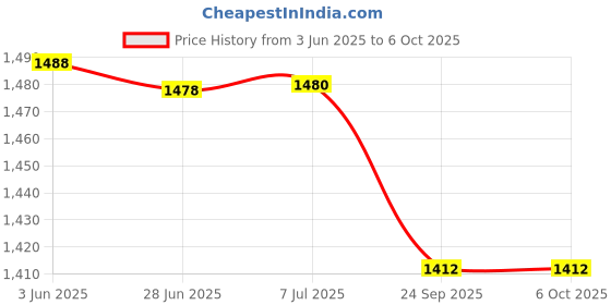 flipkart.com rbs 2000 W Induction Cooktop Push Button rbs Price History Graph from 3 Jun 2025 to 5 Oct 2025
