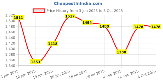 flipkart.com rbs 2000 W Induction Cooktop Push Button rbs Price History Graph from 3 Jun 2025 to 6 Oct 2025