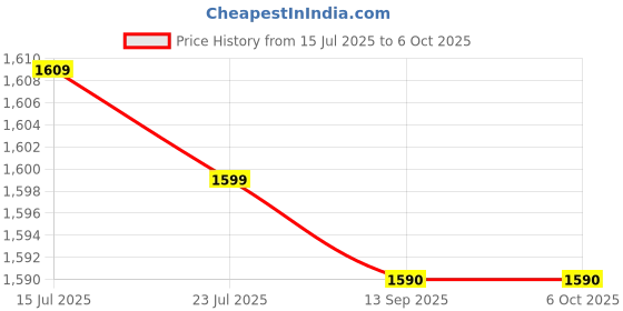 flipkart.com rbs 2000 W Induction Cooktop Push Button rbs Price History Graph from 15 Jul 2025 to 5 Oct 2025