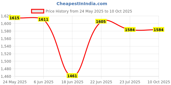 flipkart.com rbs 2000 W Radiant Cooktop Jog Dial rbs Price History Graph from 24 May 2025 to 10 Oct 2025