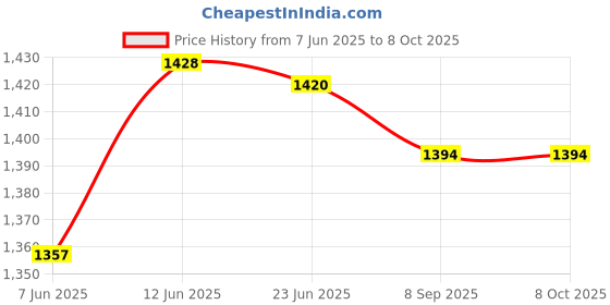 flipkart.com rbs 2000 W Radiant Cooktop Jog Dial rbs Price History Graph from 7 Jun 2025 to 8 Oct 2025