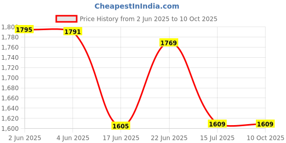 flipkart.com rbs 2000 W Radiant Cooktop Jog Dial rbs Price History Graph from 2 Jun 2025 to 10 Oct 2025