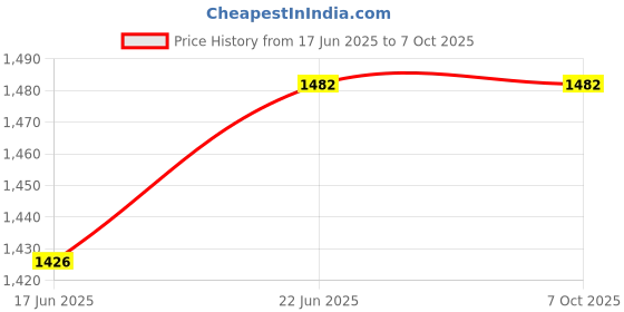 flipkart.com rbs 2000 W Radiant Cooktop Jog Dial rbs Price History Graph from 17 Jun 2025 to 7 Oct 2025