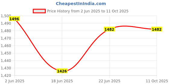 flipkart.com rbs 2000 W Radiant Cooktop Jog Dial rbs Price History Graph from 2 Jun 2025 to 10 Oct 2025