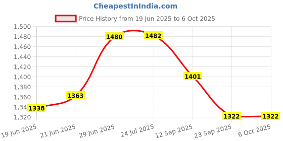 flipkart.com rbs 2000 W Radiant Cooktop Push Button rbs Price History Graph from 19 Jun 2025 to 5 Oct 2025