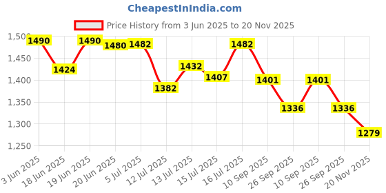 flipkart.com rbs 2000 W Radiant Cooktop Push Button rbs Price History Graph from 3 Jun 2025 to 20 Nov 2025