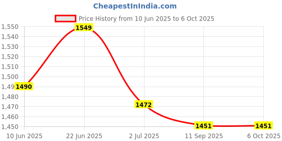 flipkart.com rbs 2000 W Radiant Cooktop Push Button rbs Price History Graph from 10 Jun 2025 to 6 Oct 2025