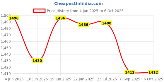 flipkart.com rbs 2000 W Radiant Cooktop Push Button rbs Price History Graph from 4 Jun 2025 to 6 Oct 2025