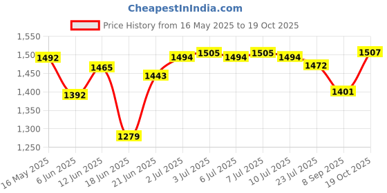flipkart.com rbs 2000 W Radiant Cooktop Push Button rbs Price History Graph from 16 May 2025 to 19 Oct 2025