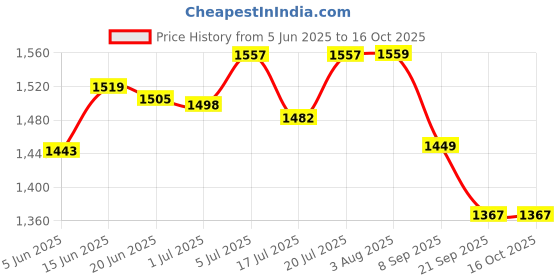 flipkart.com rbs 2000 W Radiant Cooktop Push Button rbs Price History Graph from 5 Jun 2025 to 15 Oct 2025