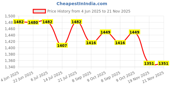 flipkart.com rbs 2000 W Radiant Cooktop Push Button rbs Price History Graph from 4 Jun 2025 to 20 Nov 2025