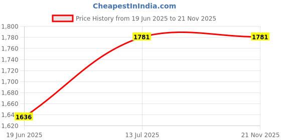 flipkart.com rbs 2000 W Radiant Cooktop Push Button rbs Price History Graph from 19 Jun 2025 to 21 Nov 2025