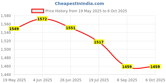 flipkart.com rbs 2000 W Radiant Cooktop Push Button rbs Price History Graph from 19 May 2025 to 5 Oct 2025