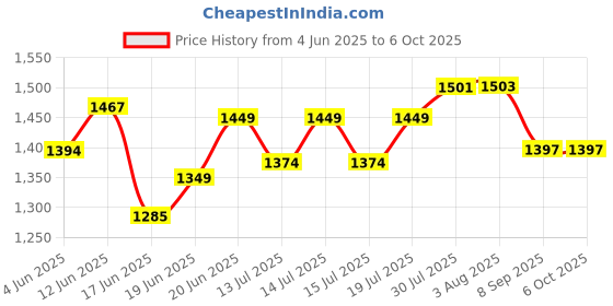 flipkart.com rbs 2000 W Radiant Cooktop Push Button rbs Price History Graph from 4 Jun 2025 to 6 Oct 2025
