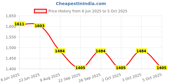flipkart.com rbs 2000 W Radiant Cooktop Push Button rbs Price History Graph from 6 Jun 2025 to 5 Oct 2025