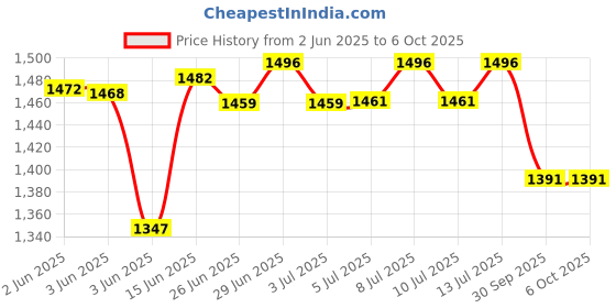 flipkart.com rbs 2000 W Radiant Cooktop Push Button rbs Price History Graph from 2 Jun 2025 to 6 Oct 2025