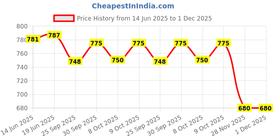 flipkart.com rbs 3 Temperature Settings for Pain Relief of Abdominal Stomach Lumbar Muscle Strain Orthopaedic Electric Heating Belt Lower Back Heat Therapy Waist Wrap Pack rbs Price History Graph from 14 Jun 2025 to 30 Nov 2025