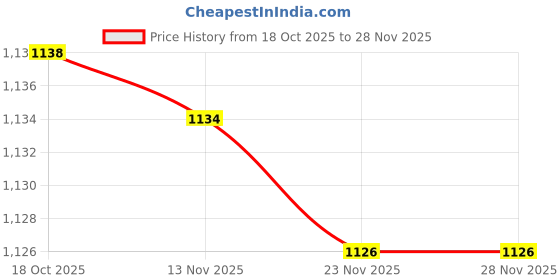 flipkart.com rbs ALL FITTED MS SINGLE GAS BHATTI/READY TO USE Iron Manual Butane Gas Stove rbs Price History Graph from 18 Oct 2025 to 28 Nov 2025