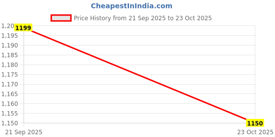 flipkart.com rbs ALL FITTED Single Burner Gas Stove Bhatti for Kitchens | High-Pressure Iron Manual Gas Stove rbs Price History Graph from 21 Sep 2025 to 23 Oct 2025