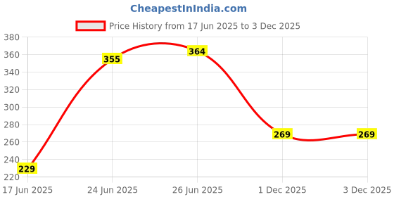 flipkart.com rbs Burner Stand Round Shape Size 15x15x5cm Material- 100% Steel, Pack of 2 Units Stainless Steel Manual Gas Stove rbs Price History Graph from 17 Jun 2025 to 2 Dec 2025