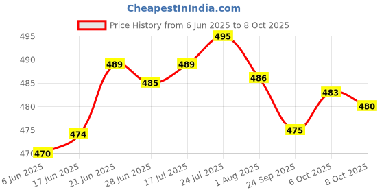 flipkart.com rbs Containers Kitchen Rack Unbreakable Corner Storage rack Set of 3 pcs (Size :- 7X9, 9X12, 12X15" inches) Plastic rbs Price History Graph from 6 Jun 2025 to 8 Oct 2025