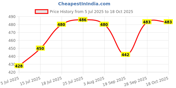 flipkart.com rbs Containers Kitchen Rack Wall Storage Corner Shelf for Bathroom Shelf Corner Rack for Kitchen Plastic rbs Price History Graph from 5 Jul 2025 to 17 Oct 2025