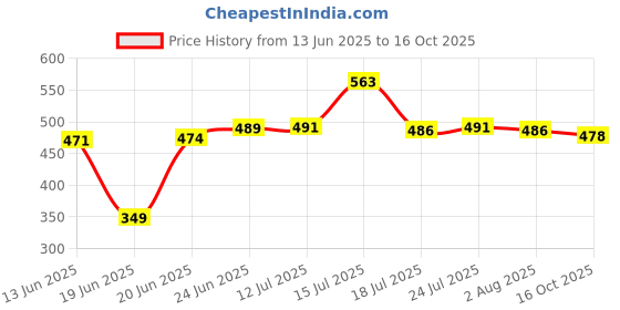 flipkart.com rbs Cup Kitchen Rack New Look 6 Cup and 6 glass stand (only stand) Steel rbs Price History Graph from 13 Jun 2025 to 16 Oct 2025