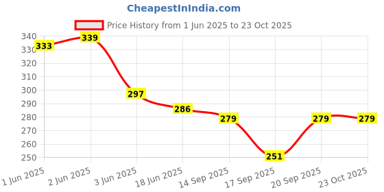 flipkart.com rbs Electric Hot Water (With Filled Gel) Hot Water Bag for Pain Relief HOT WATER GEL BAG Pack rbs Price History Graph from 1 Jun 2025 to 22 Oct 2025