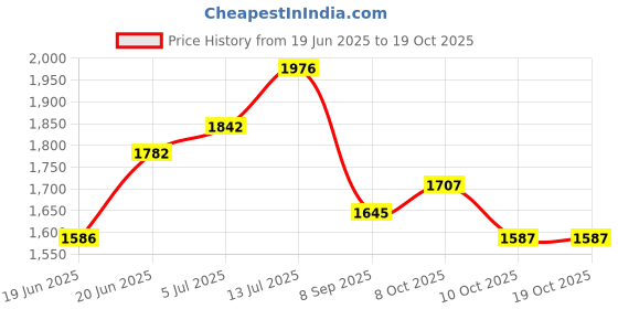 flipkart.com rbs ISI MARK Element 2000Watts Electric Coil Hot Plate Induction Cooktop/ Stove Stainless Steel Manual Gas Stove rbs Price History Graph from 19 Jun 2025 to 19 Oct 2025