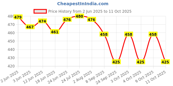 flipkart.com rbs Multipurpose Corner Unbreakable Corner Set of 3 pcs Crystal Wall Shelf rbs Price History Graph from 2 Jun 2025 to 11 Oct 2025