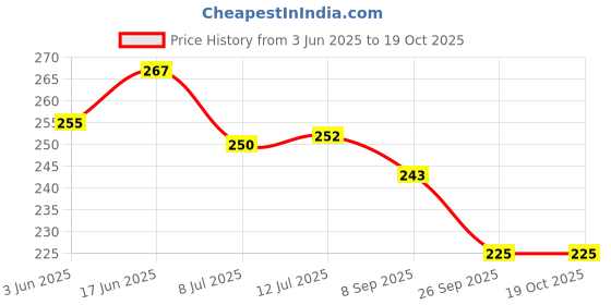 flipkart.com rbs New Bathroom Corner Shelf - Wall Shelf/Kitchen Storage Corner Shelves Plastic Crystal Wall Shelf rbs Price History Graph from 3 Jun 2025 to 19 Oct 2025