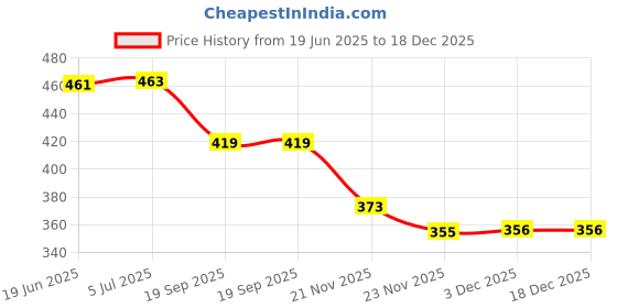 flipkart.com rbs New Quality Cup and Mug holder (only stand) Stainless Steel Glass Holder rbs Price History Graph from 19 Jun 2025 to 17 Dec 2025