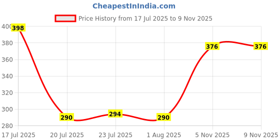flipkart.com rbs Pan Support Round Shape Size 15x15x5cm Material- 100% Steel, Pack of 2 Units Stainless Steel Manual Gas Stove rbs Price History Graph from 17 Jul 2025 to 9 Nov 2025