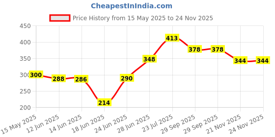 flipkart.com rbs Round Shape Size 15x15x5cm Material- 100% Steel, Pack of 2 Units Stainless Steel Manual Gas Stove rbs Price History Graph from 15 May 2025 to 24 Nov 2025