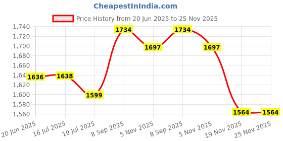 flipkart.com rbs RUSTPROOF SUPERIOR SHOCKPROOF ISI 2000WATTS RADIANT COOKTOP MADE IN INDIA Electric Cooking Heater rbs Price History Graph from 20 Jun 2025 to 25 Nov 2025