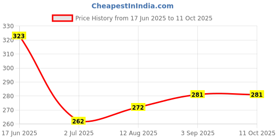 flipkart.com rbsock 12 Pair gloves are made of cotton soft and comfortable same every time Golf Gloves rbsock Price History Graph from 17 Jun 2025 to 11 Oct 2025