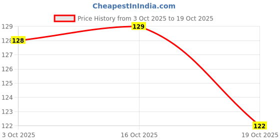 flipkart.com rbsock Polyester Arm Sleeve For Men & Women rbsock Price History Graph from 3 Oct 2025 to 19 Oct 2025