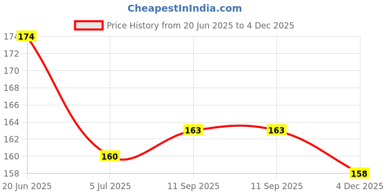 flipkart.com rbsock Self Design Protective Men Gloves rbsock Price History Graph from 20 Jun 2025 to 4 Dec 2025