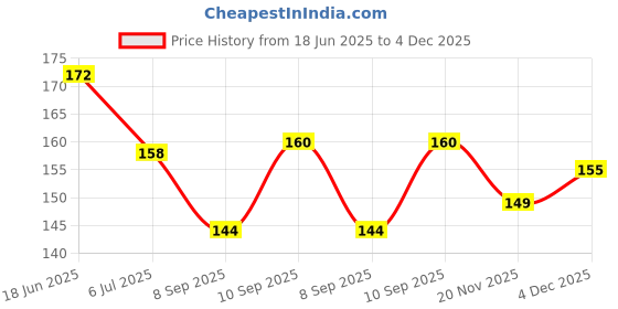 flipkart.com rbsock Self Design Protective Men Gloves rbsock Price History Graph from 18 Jun 2025 to 4 Dec 2025