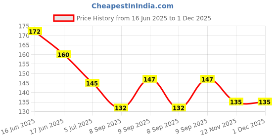 flipkart.com rbsock Self Design Protective Men Gloves rbsock Price History Graph from 16 Jun 2025 to 1 Dec 2025