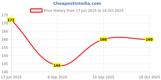 flipkart.com rbsock Self Design Protective Men Gloves rbsock Price History Graph from 17 Jun 2025 to 18 Oct 2025