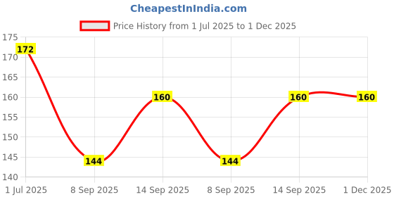 flipkart.com rbsock Self Design Protective Men Gloves rbsock Price History Graph from 1 Jul 2025 to 30 Nov 2025