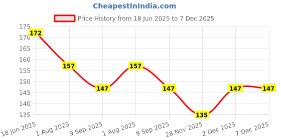 flipkart.com rbsock Solid Protective Men Gloves rbsock Price History Graph from 18 Jun 2025 to 7 Dec 2025