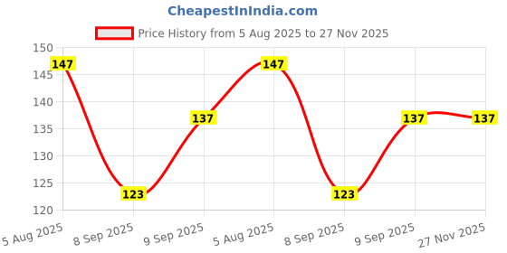 flipkart.com rbsock Solid Protective Men Gloves rbsock Price History Graph from 5 Aug 2025 to 26 Nov 2025