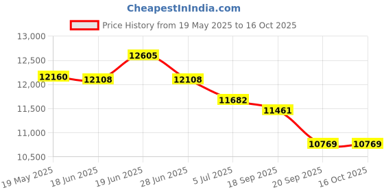 flipkart.com luminous RC 16042ST XL 135Ah Tubular Inverter Battery luminous Price History Graph from 19 May 2025 to 16 Oct 2025