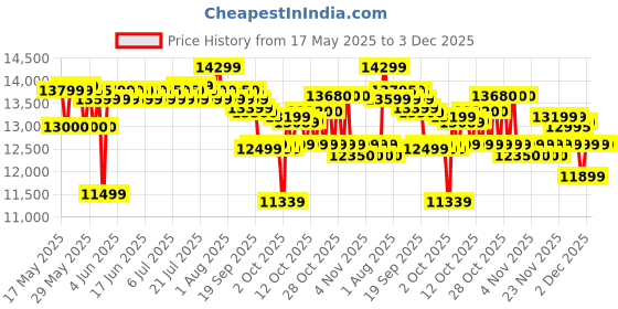 flipkart.com luminous RC 18000 PRO Tubular Inverter Battery luminous Price History Graph from 17 May 2025 to 2 Dec 2025