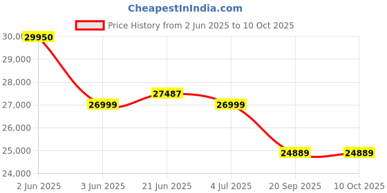 flipkart.com luminous RC 24000 Tall Tubular Battery and Icon 1100 Pure Sine Wave Inverter luminous Price History Graph from 2 Jun 2025 to 9 Oct 2025