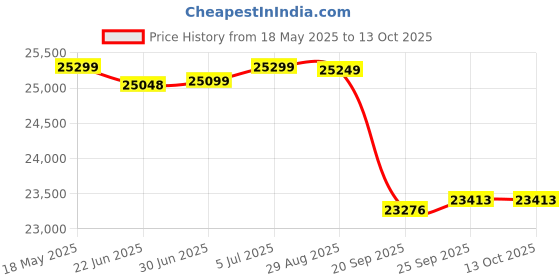 flipkart.com luminous RC 24000 with Trolley Zelio+1100 Tubular Inverter Battery luminous Price History Graph from 18 May 2025 to 13 Oct 2025